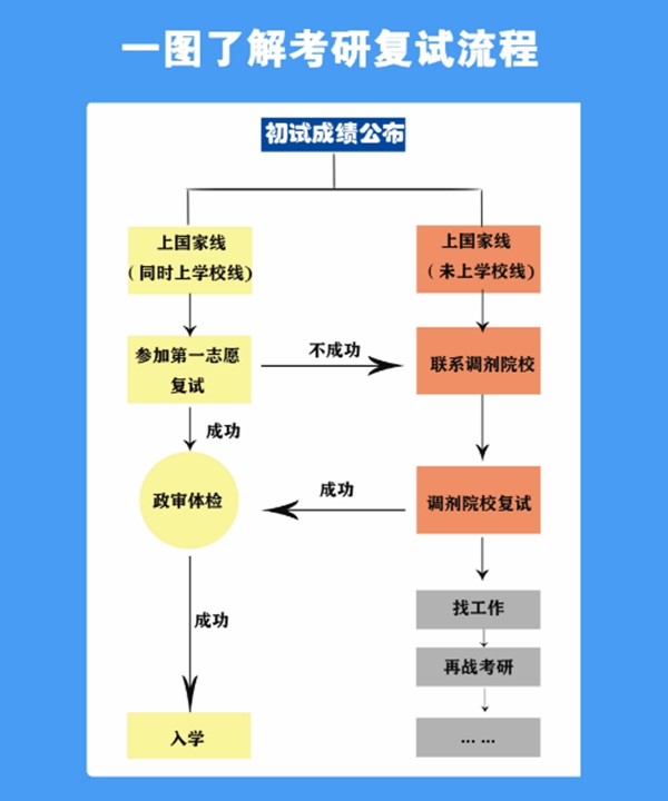 考研復(fù)試主要流程。人民網(wǎng)制圖